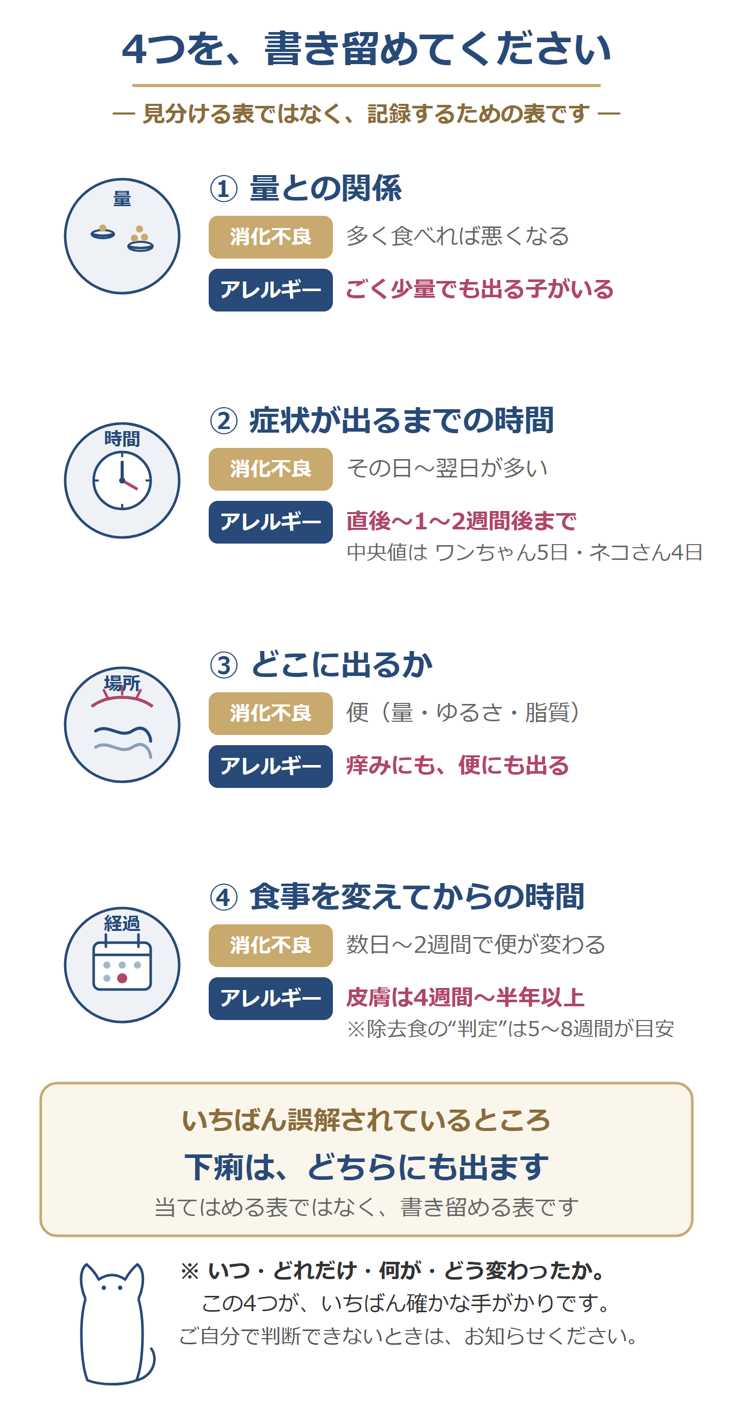消化不良とアレルギーを記録するための4項目。量との関係、症状が出るまでの時間、どこに出るか、食事を変えてからの時間。下痢はどちらにも出る。