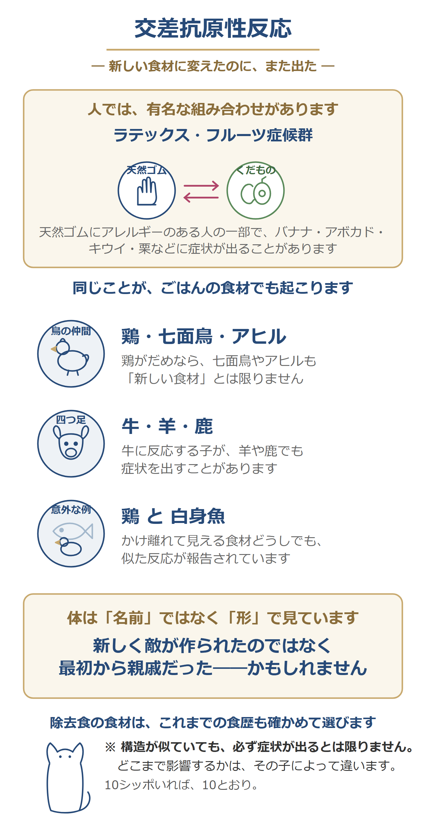 交差抗原性反応。人のラテックス・フルーツ症候群と同じことが、鶏・七面鳥・アヒル、牛・羊・鹿、鶏と白身魚のあいだでも起こり得る。ただし必ず症状が出るとは限らない。