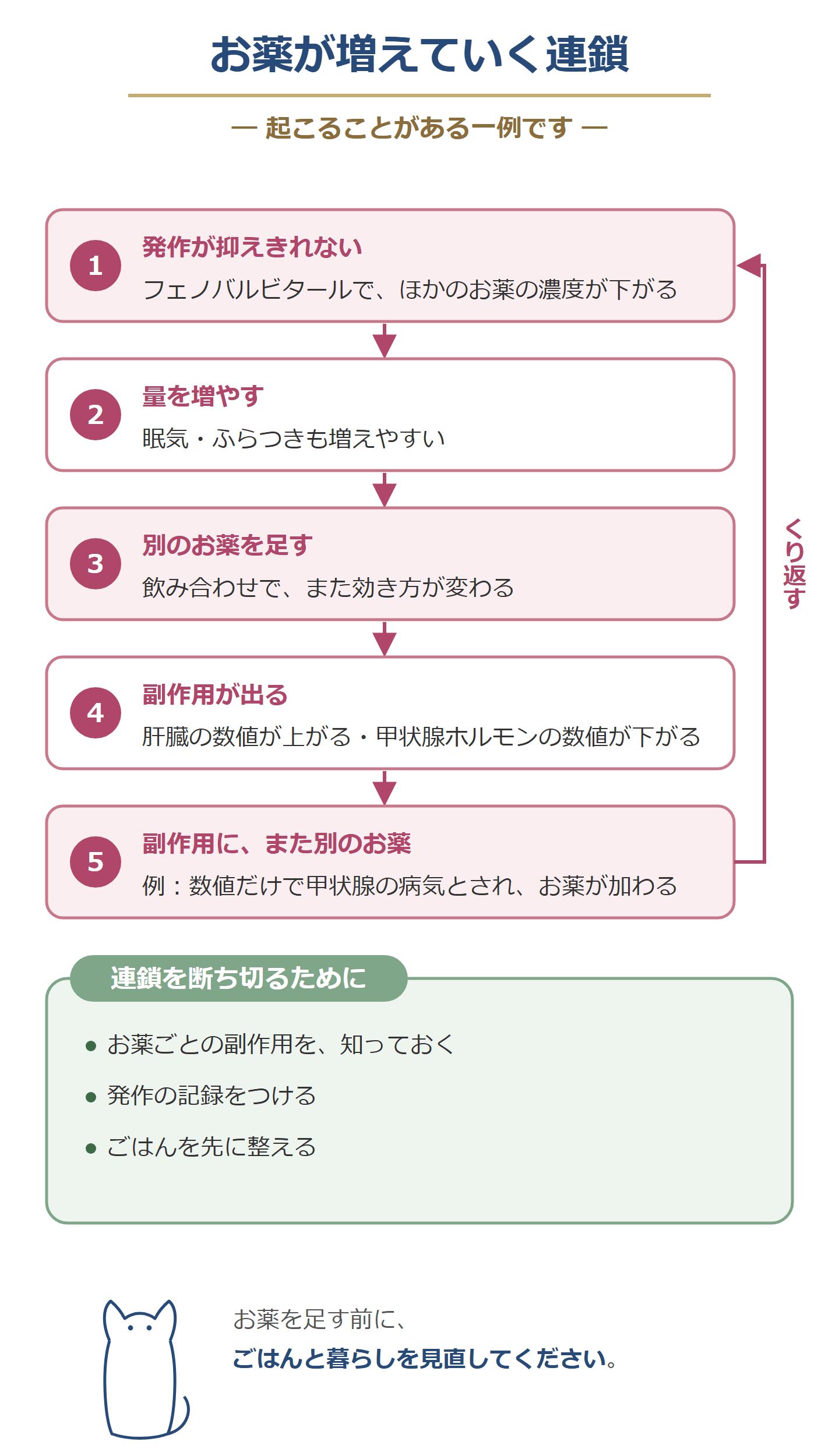 お薬が増えていく連鎖（起こることがある一例）。発作が抑えきれない、量を増やす、別のお薬を足す、副作用が出る、副作用にまた別のお薬、をくり返す。断ち切るために、副作用を知る・記録をつける・ごはんを先に整える