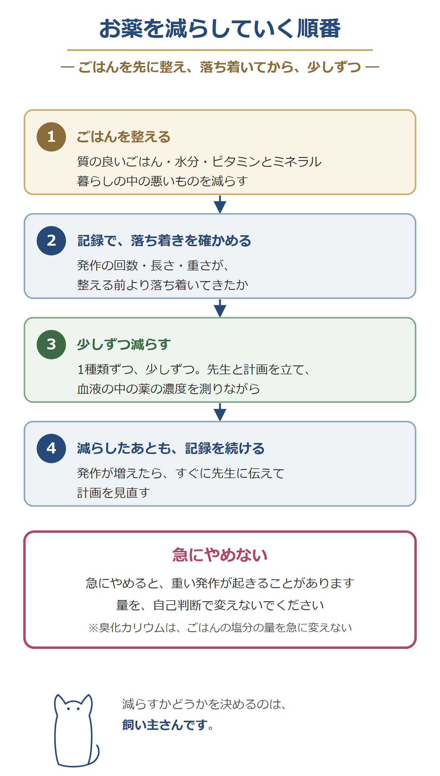 お薬を減らしていく順番。ごはんを整える、記録で落ち着きを確かめる、先生と計画を立てて少しずつ減らす、減らしたあとも記録を続ける。急にやめない