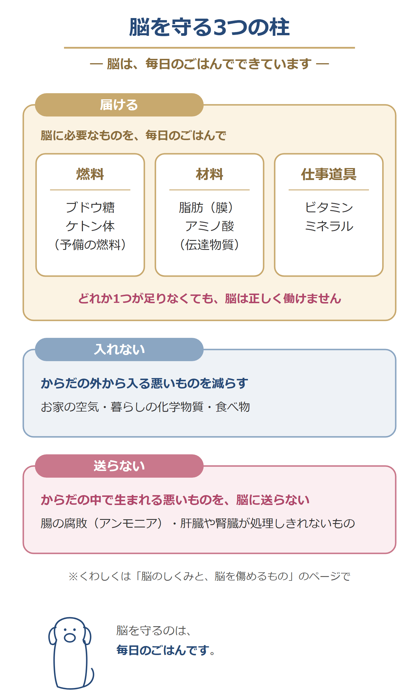 脳を守る3つの柱。脳に必要な燃料・材料・仕事道具を毎日のごはんで届ける、からだの外から悪いものを入れない、からだの中で生まれる悪いものを脳に送らない