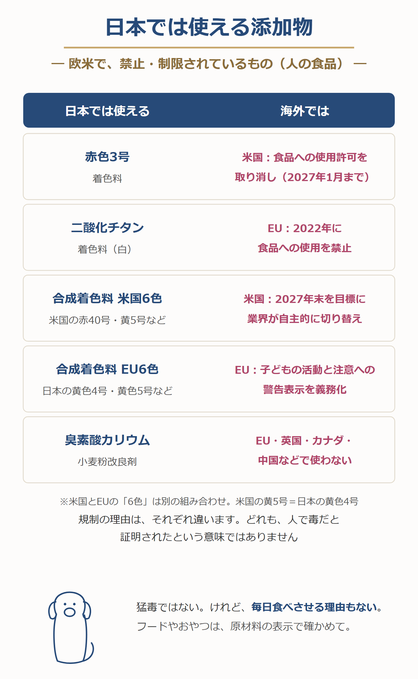 日本では使えて、欧米で禁止・制限されている添加物。赤色3号(米国が食品への使用許可を取り消し)、二酸化チタン(EUが2022年に食品への使用を禁止)、米国の対象の合成着色料6色(赤40号・黄5号など。業界が自主的に切り替え)、EUの警告対象の合成着色料6色(日本の黄色4号・黄色5号など。子どもの活動と注意への警告表示)、臭素酸カリウム(EU・英国・カナダ・中国などで使わない)