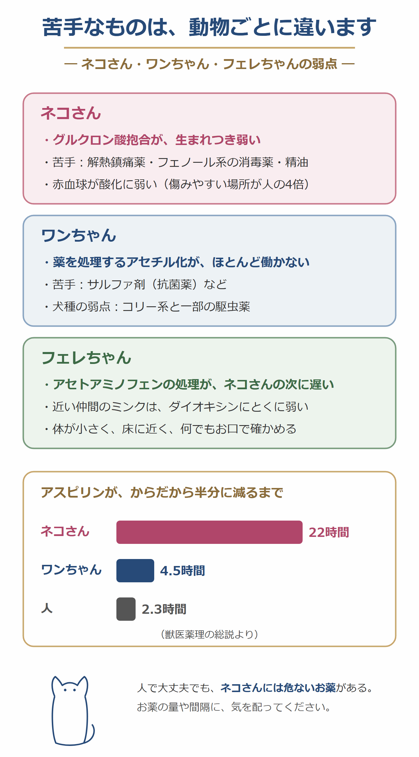 苦手なものは動物ごとに違う。ネコさんはグルクロン酸抱合が生まれつき弱く、ワンちゃんはアセチル化がほとんど働かず、フェレちゃんはアセトアミノフェンの処理が遅い。アスピリンが半分に減るまで、ネコさん22時間、ワンちゃん4.5時間、人2.3時間