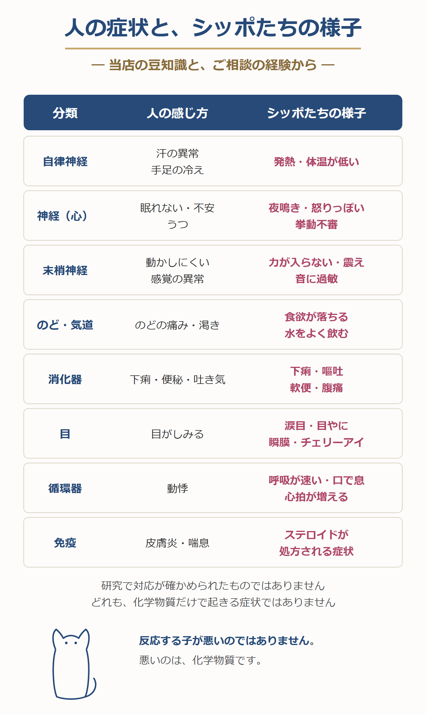 人の症状と、シッポたちの様子の対照表。自律神経・神経・末梢神経・のど・消化器・目・循環器・免疫の8つ(当店の豆知識と、ご相談の経験から)