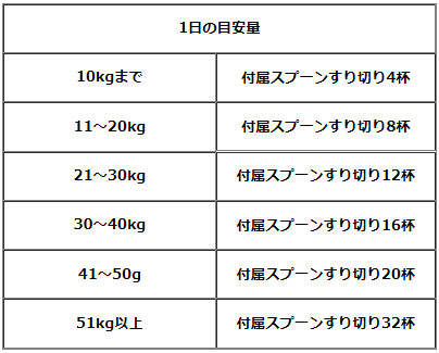 Delica/ビタミン・ミネラル+アミノ 給仕量の目安