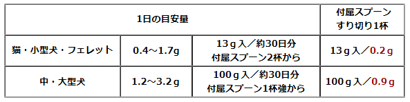 Delica／ビタミンC　給仕量の目安
