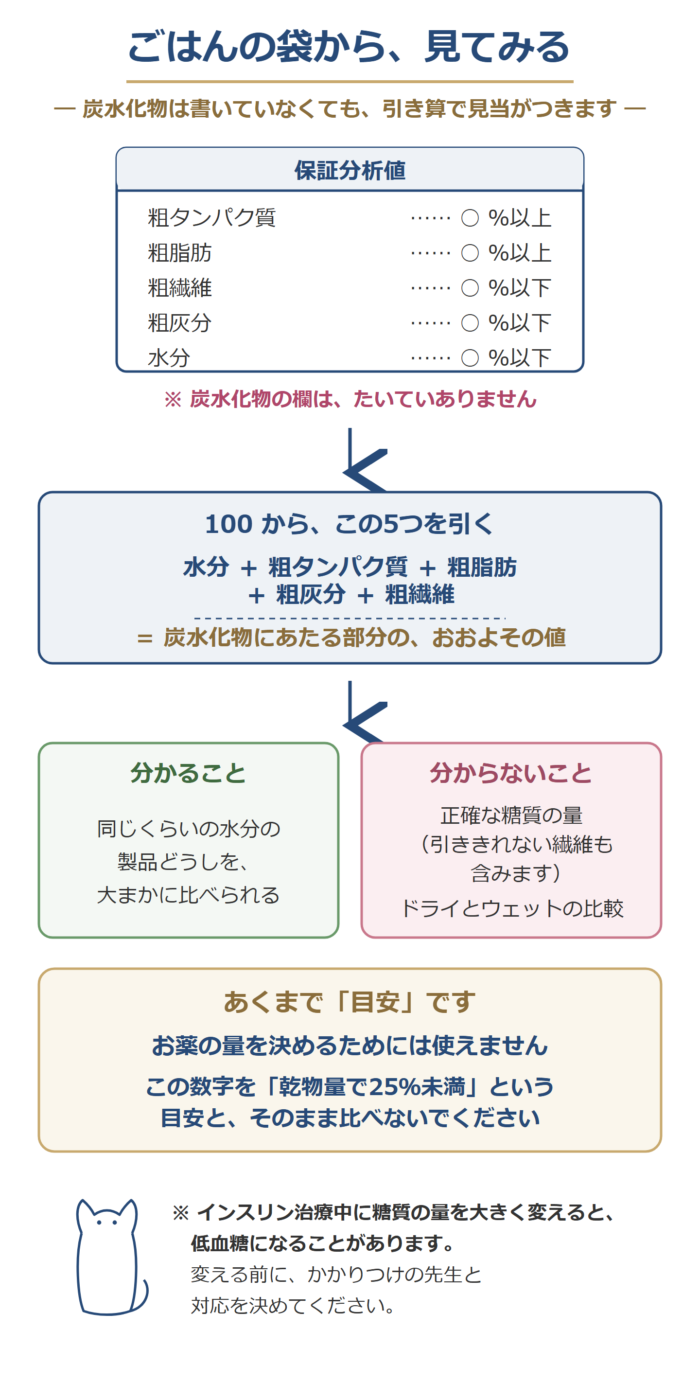 ごはんの袋から炭水化物を見る(保証分析値の引き算)