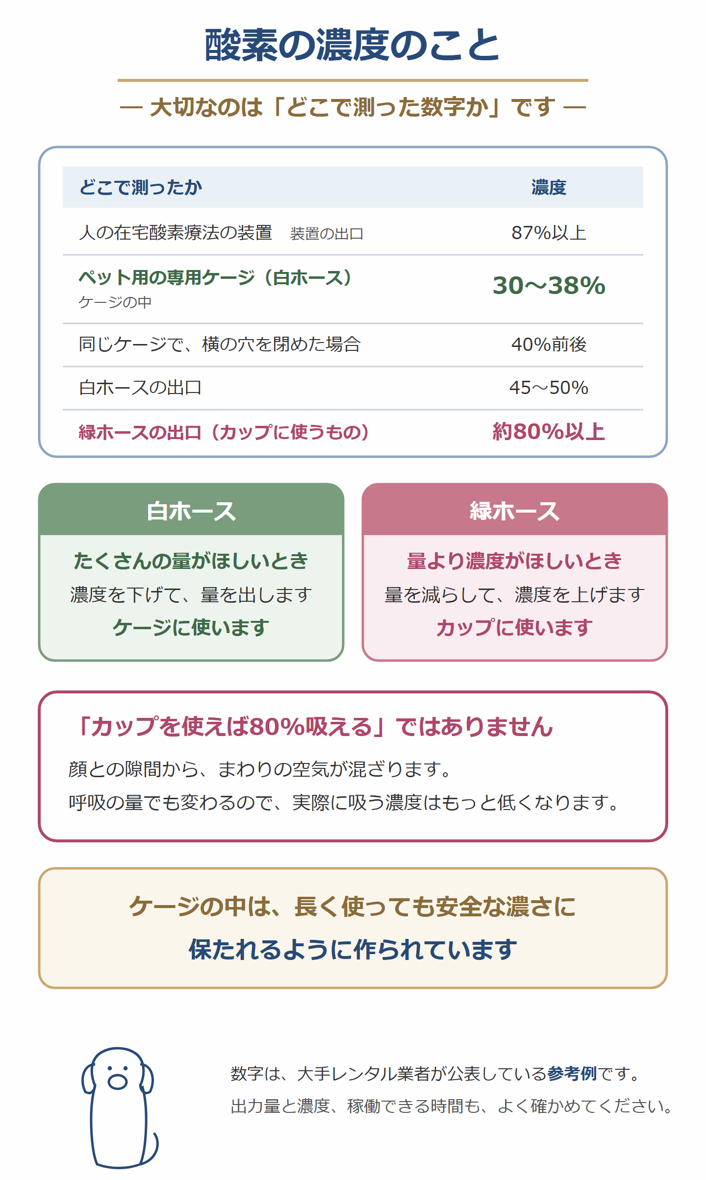 酸素の濃度。どこで測った数字か。ケージの中は30〜38%、緑ホースの出口は約80%以上