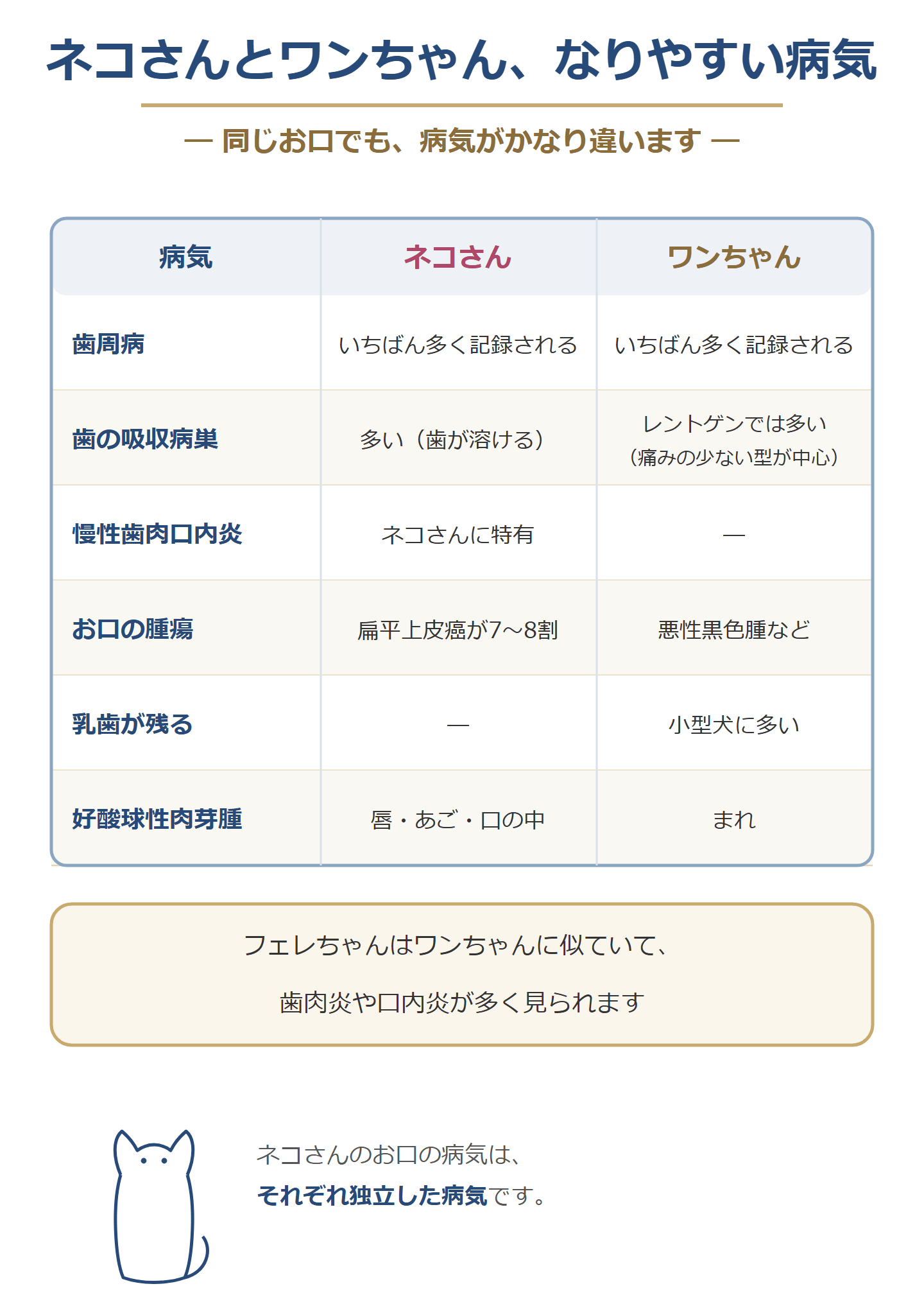 ネコさんとワンちゃんのなりやすい病気の比べ表。歯周病はどちらもいちばん多い。歯の吸収病巣はネコさんに多く、ワンちゃんもレントゲンでは多い。慢性歯肉口内炎はネコさんに特有。お口の腫瘍はネコさんは扁平上皮癌が7〜8割、ワンちゃんは悪性黒色腫など。乳歯が残るのは小型犬に多い。好酸球性肉芽腫はネコさんの唇・あご・口の中