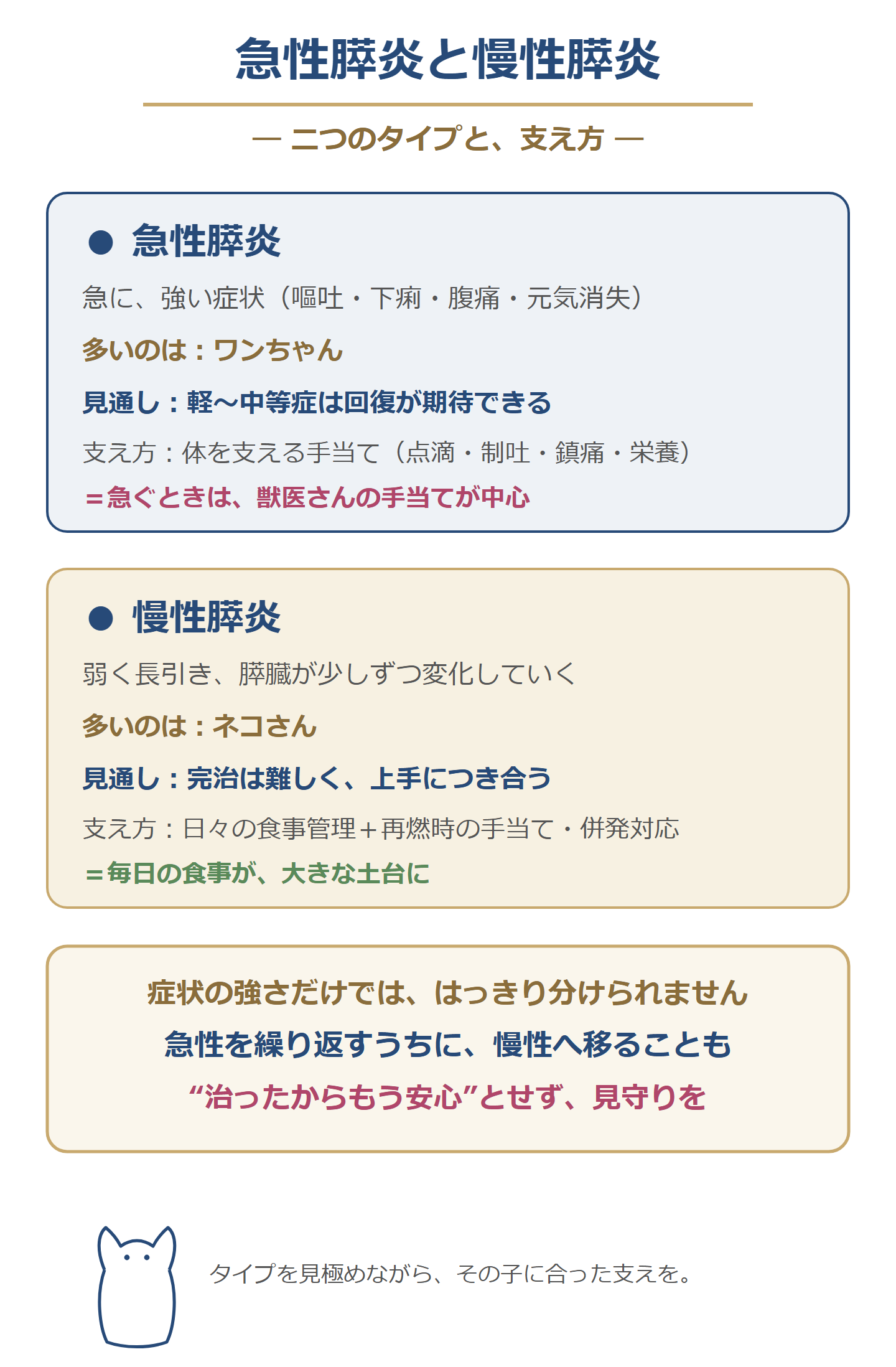 急性膵炎と慢性膵炎を対比した図。急性はワンちゃんに多く症状がはっきり出るが回復も期待できる。慢性はネコさんに多く、症状が軽いまま進んで元に戻りにくい。