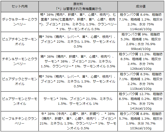 ワイルドランド/Bio お試し6袋セットBOX/85ｇ×6P　セット内用