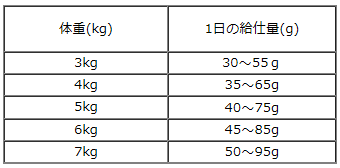 ワイルドランド　ネコドライ給仕量の目安