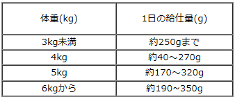 ワイルドランド/クラシック/ウサギ＆チキンとクランベリー入り/200g　給仕量の目安