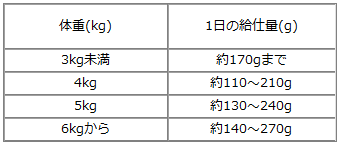 ワイルドランド/クラシック/仔牛＆ダックとクランベリー入り/200g　給仕量の目安