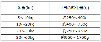 ワイルドランド/DOG BIOパウチ給与量