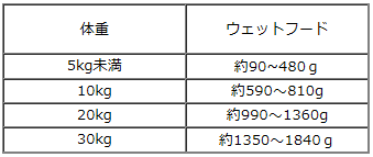 ワイルドランド/DOG Classic缶 給与量