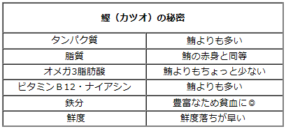 ナチュラルコード/パウチタイプ/９ カツオ すり身入り/鰹の秘密