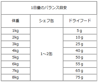 CHEF/シェフキャット缶　給仕量の目安