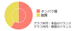 理想バランスと本品のバランス