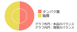 理想バランスと本品のバランス