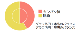 理想バランスと本品のバランス