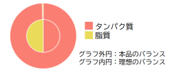 理想バランスと本品のバランス