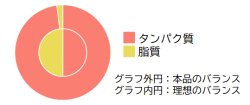 理想バランスと本品のバランス