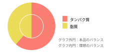 理想バランスと本品のバランス