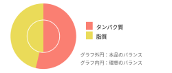 理想バランスと本品のバランス