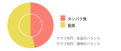 理想バランスと本品のバランス
