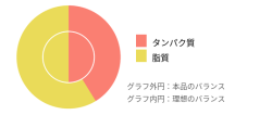 理想バランスと本品のバランス