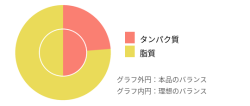理想バランスと本品のバランス