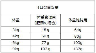 ナチュラルバランス/【DOG】/オリジナルウルトラ/チキン＆サーモン 低カロリーレシピ　一日量の目安