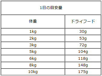 オリジナルウルトラ/鶏肉＆大麦レシピ 小粒　一日量の目安