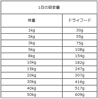 LID/成犬用 サーモン&スイートポテトレシピ　一日量の目安