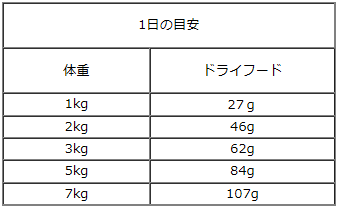 ナチュラルバランス/LID/ダック＆グリーンピースレシピの目安量