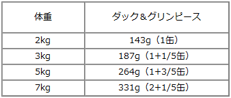 ナチュラルバランス/LID/ダック＆グリーンピース/156g