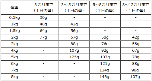 プレスティージ/キトン with フィッシュ子猫給仕量