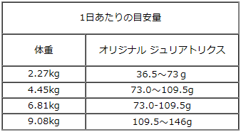 ワイソン／オリジナル ジュリアトリクス/給与量の目安
